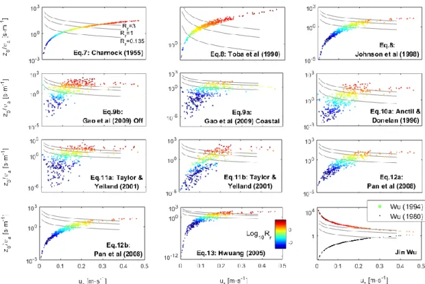 Figure 3. Roughness length (z 0 ) predicted by empirical formulations. Additional parameters used in  the plot are u * , kinematic viscosity of air (υ a ) and roughness Reynolds number (R r  = z 0 ·u * /ν a )