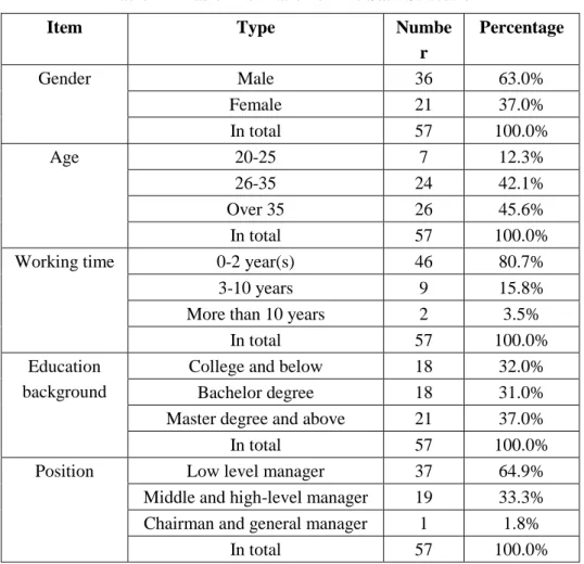 Table 4-1 Basic Information of The Staff Structure