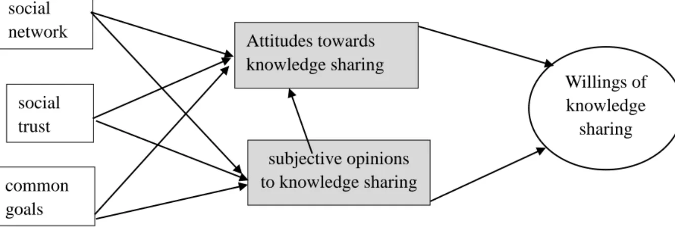 Figure 4-3 Model of Factors Deciding Knowledge Sharing Among Staff in A Corporation  In the modern  era,  creating, sharing and updating knowledge is  more  and more  important