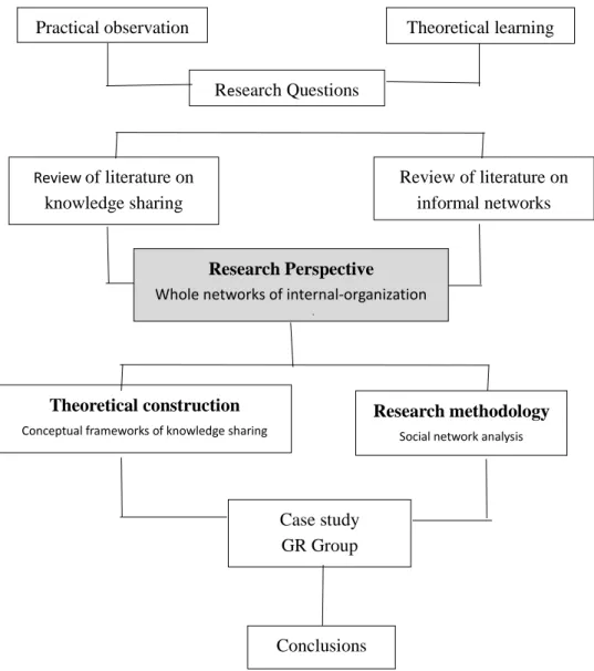 Figure 1-1 Structure Chart of the Thesis 