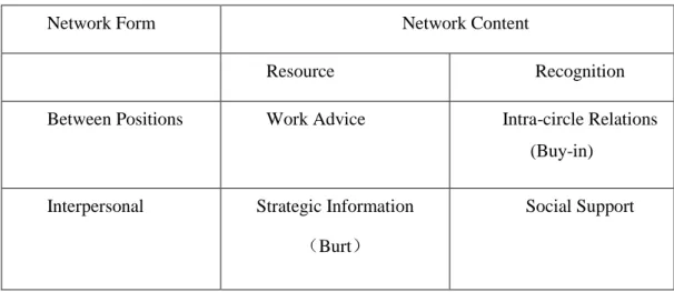 Table 3-1 Network Types 