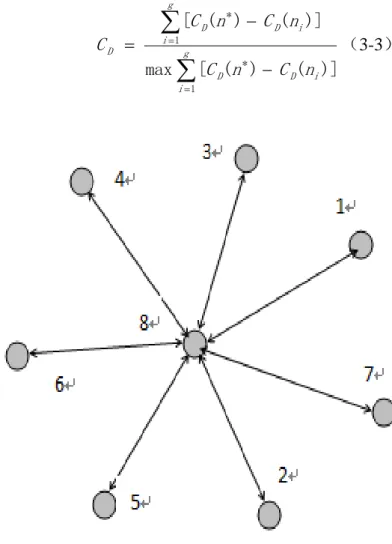 Figure 3-2 Star-Shaped Social Network