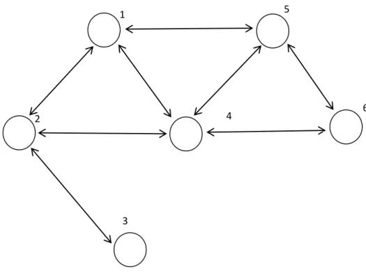 Figure 3-3 Social Network: Example 1  Source: Sorted out by Luo. (2010). 
