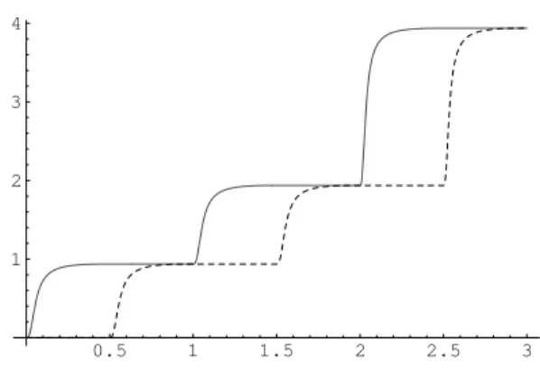 Fig. 3. Simulation of the iteration of the map f(n) = 2 n via ODEs.