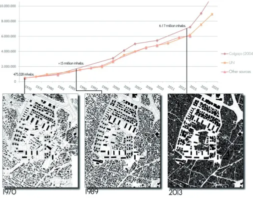 Fig. 7: Relation between Luanda’s population (estimates) and Prenda’s occupation density
