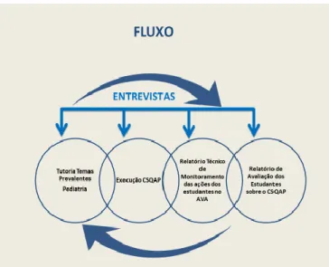 Figura 5: Fluxo das nossas ações 