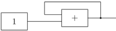 Figure 2.2.1: A circuit that admits no solutions as outputs.