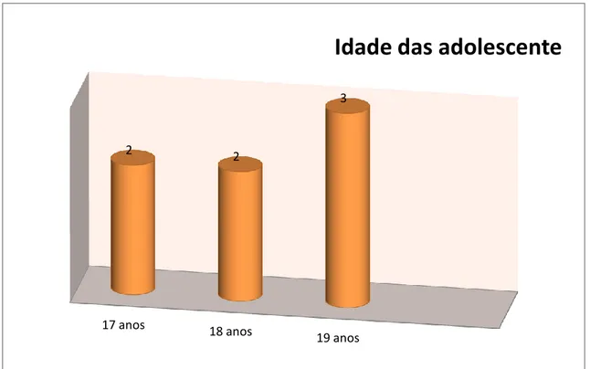 Gráfico 1 – Distribuição da faixa etária das adolescentes  