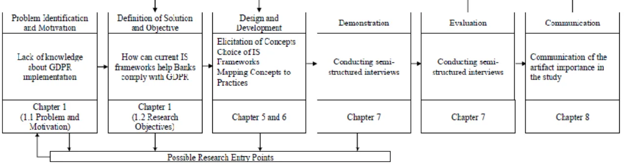 Figure 1 – DRS Process Model 