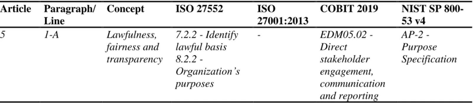 Table 4 – Example of a concept with the practices 