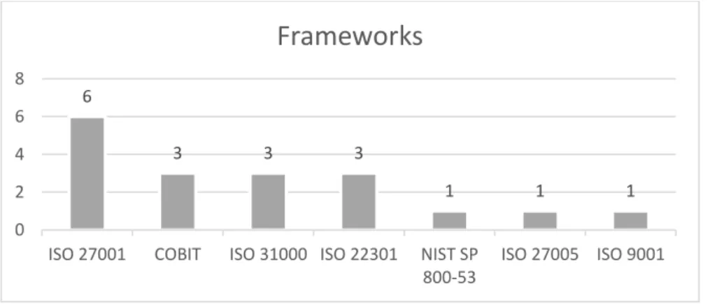 Figure  5  shows  the  distribution  of  used  frameworks  in  the  banks.  This  list  is  not  restricted only to IS frameworks