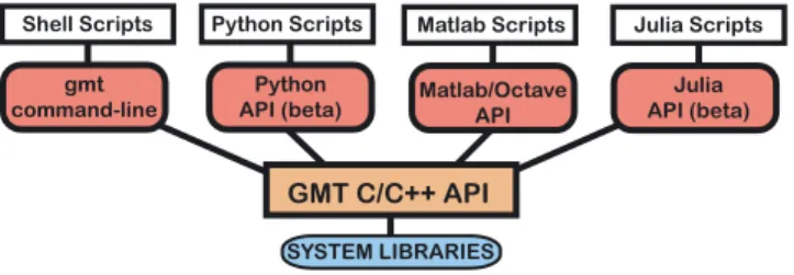 Figure 1. Conceptual block diagram of Generic Mapping Tools (GMT) dependencies. The high ‐ level functionality resides in the API, and modules are called via the single gmt executable