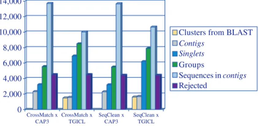 Figure 4. The number of grouped ESTs by CAP3 and TGICL, after filtering with Cross_match and SeqClean programs.