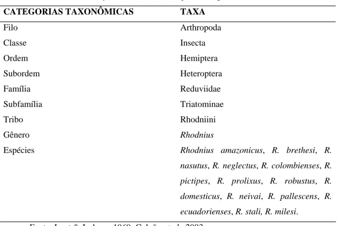 Tabela 1. Classificação taxonômica das espécies do gênero Rhodnius. 