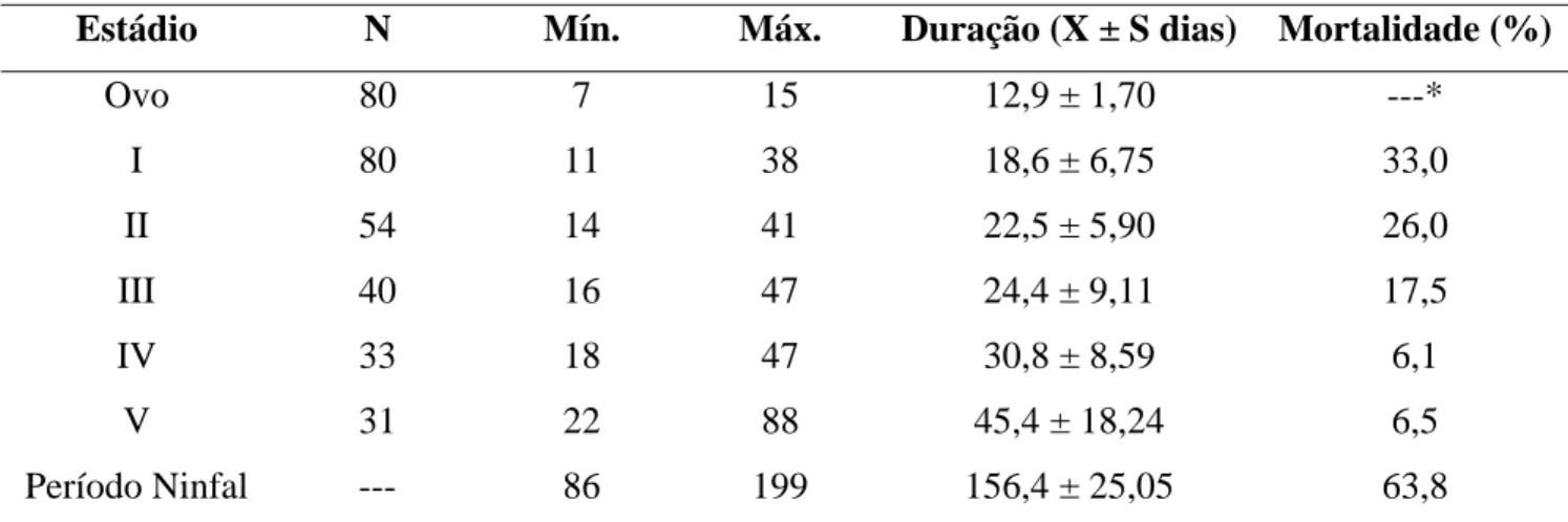 Tabela 4: Período de desenvolvimento (em dias) de cada estádio de R. robustus e percentual  de mortalidade por fase de desenvolvimento