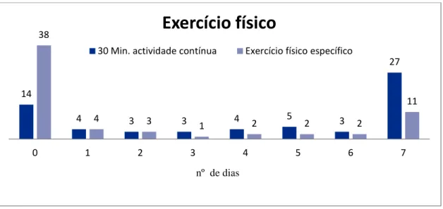 Gráfico 13- Distribuição dos dados relativamente à variável exercício físico. 