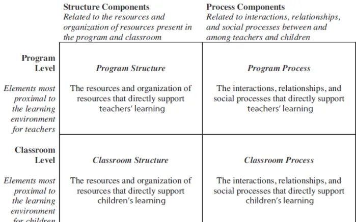 Figure 1 – Four Aspects of Early Care and Education Quality (Connor &amp; Morris, 2015, p