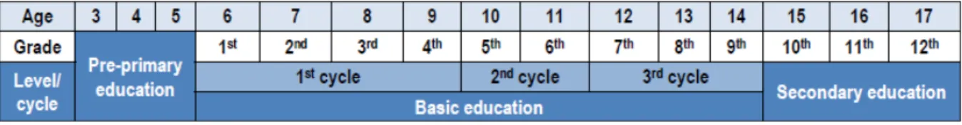 Figure 2 – The Portuguese school system (OECD, 2012, p. 14) 