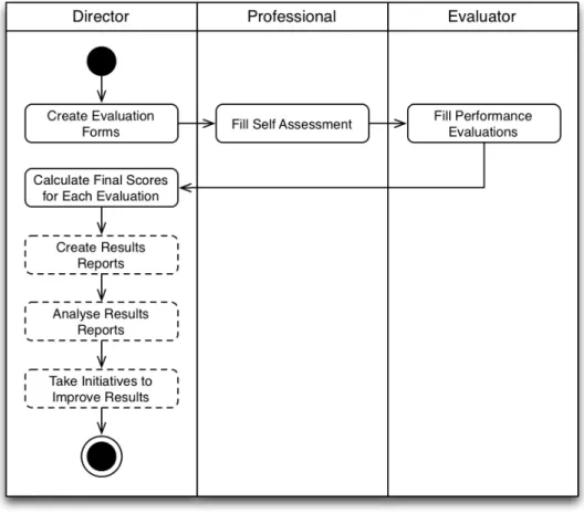 Figure 4 – Process Flow without IS 