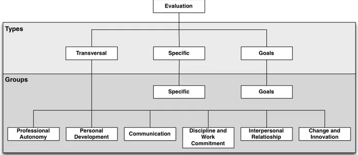 Figure 5 – Classification of evaluations’ questions by types and groups 