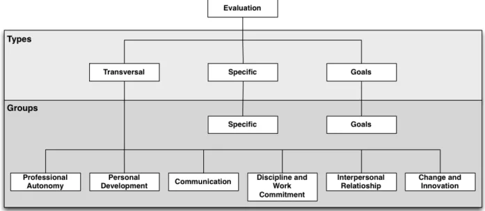 Figure 5 – Classification of evaluations’ questions by types and groups 
