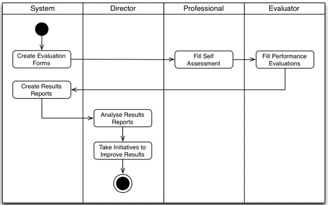 Figure 6 – Process Flow with IS 