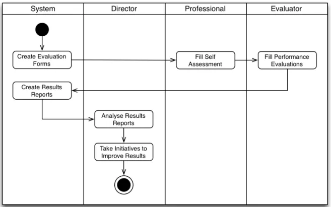 Figure 6 – Process Flow with IS 