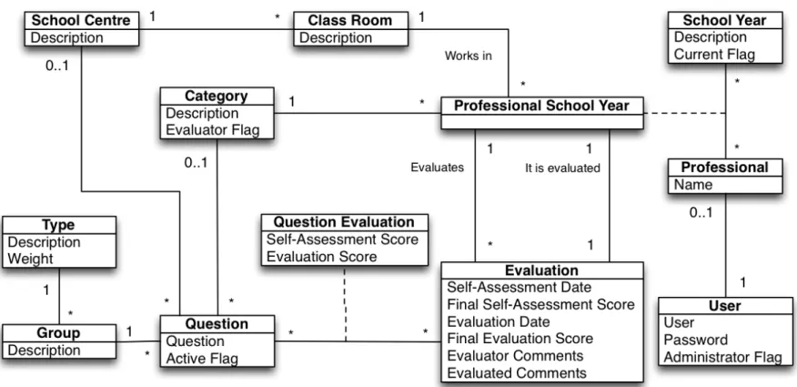 Figure 8 – Conceptual Classes Diagram 