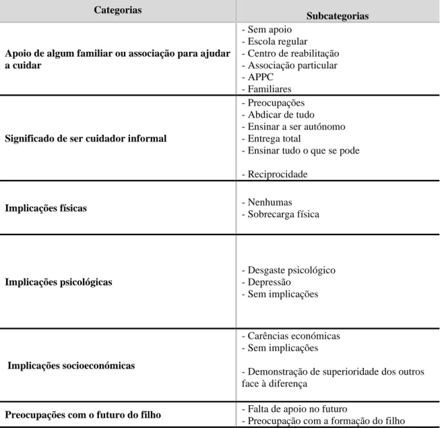 Tabela 2 – Categorias e subcategorias  Categorias 