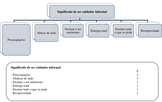 Figura 4. Significado de ser cuidador informal 