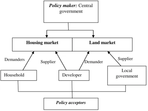 Figure 1- 1 Structure and players of Chinese real estate market  Source: analyzed by the author