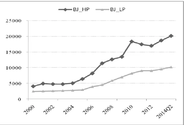 Figure 3- 1 Trends of annual average housing and land prices for Beijing  Source: Wind database