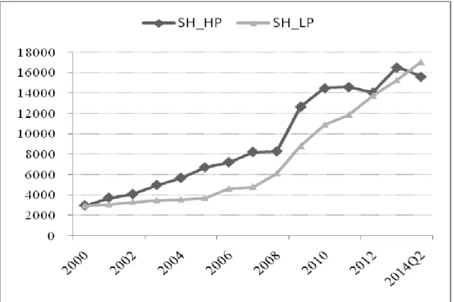 Figure 3- 3 Trends of annual average housing and land prices for Shanghai  Source: Wind database