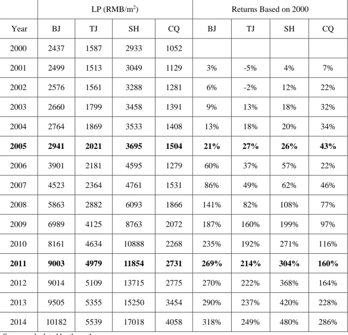 Table 3- 3 Description of average land prices  LP (RMB/m 2 )  Returns Based on 2000  Year  BJ  TJ  SH  CQ  BJ  TJ  SH  CQ  2000  2437  1587  2933  1052  2001  2499  1513  3049  1129  3%  -5%  4%  7%  2002  2576  1561  3288  1281  6%  -2%  12%  22%  2003  2