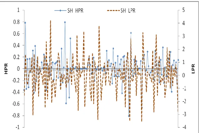 Figure 3- 7 Monthly returns of housing and land for Shanghai  Source: calculated by the author