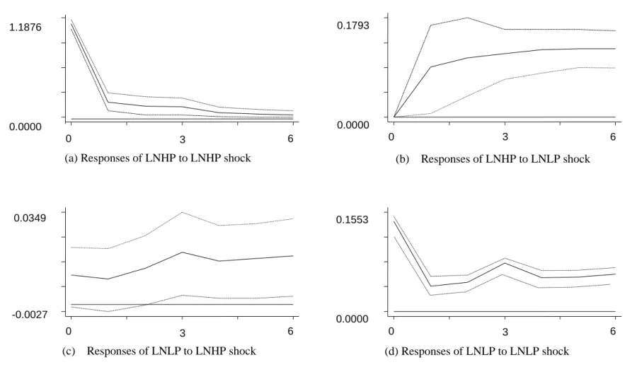 Figure 4- 4 Results of impulse response analysis    Source: estimated by the author.