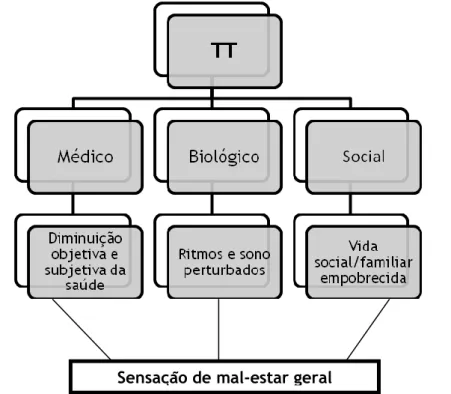 Figura 1- Modelo Conceptual dos Potencias Problemas associados ao Trabalho por Turnos  (Folkard, Minors e Waterhouse , 1985) 