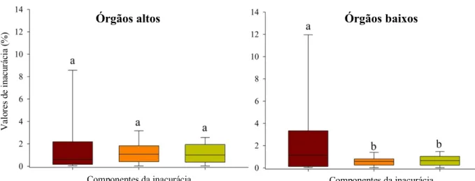 Figura 3.  Valores da contribuição de cada componente da inacurácia paro o valor final da reciprocidade  de cada um dos órgãos