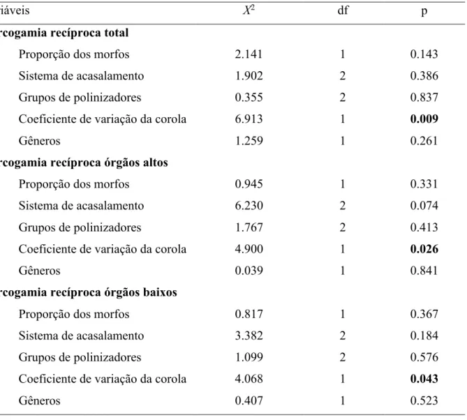 Tabela 1. Resultados do modelos lineares mistos (LMMs) realizados para testar o efeito das  diferentes  variáveis  preditoras  na  hercogamia  recíproca  total,  dos  órgãos  altos  e  baixos  das  populações de Palicourea Aulb