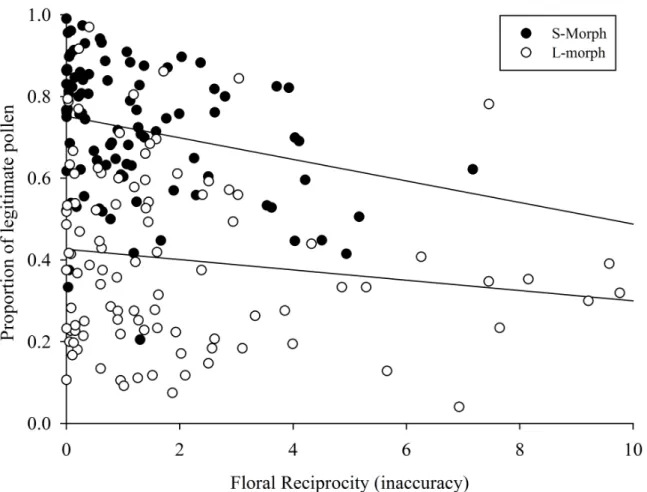 Figure 2. Relationship between the proportion of legitimate pollen deposited on stigmas and floral reciprocity in  five population of Palicourea and Psychotria (Rubiaceae) in Cerrado areas of Central Brazil