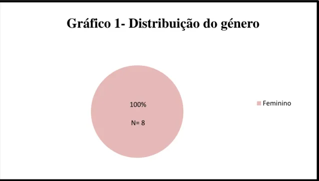 Gráfico 1- Distribuição do género 