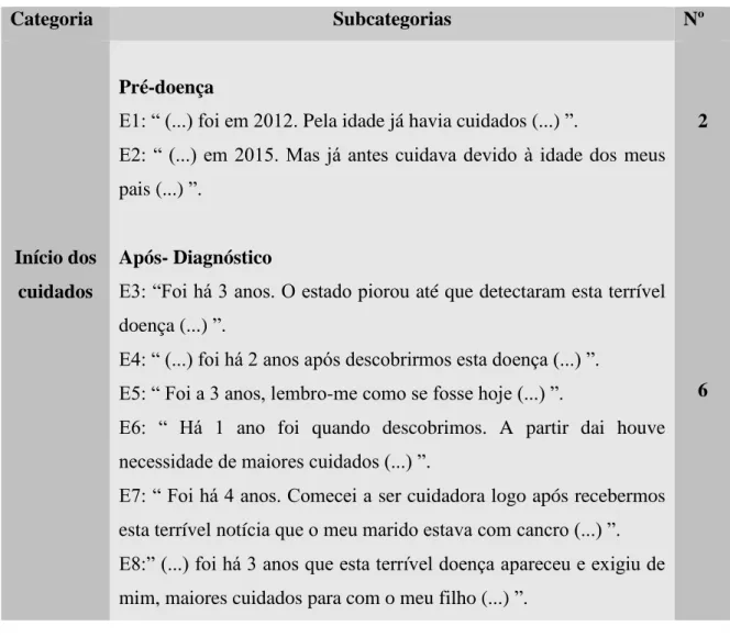 Tabela 3: O início dos cuidados 