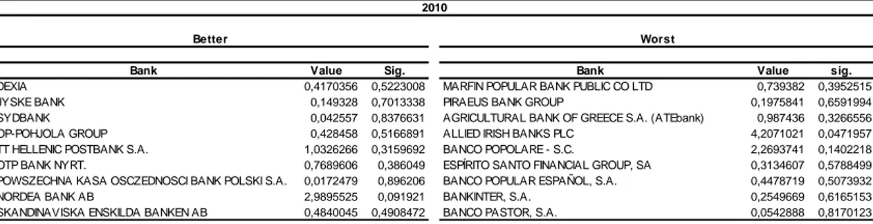 Table III. Levene's results split into banks with good results (better) and banks with bad  results (worst) in 2010 EU-wide stress tests 