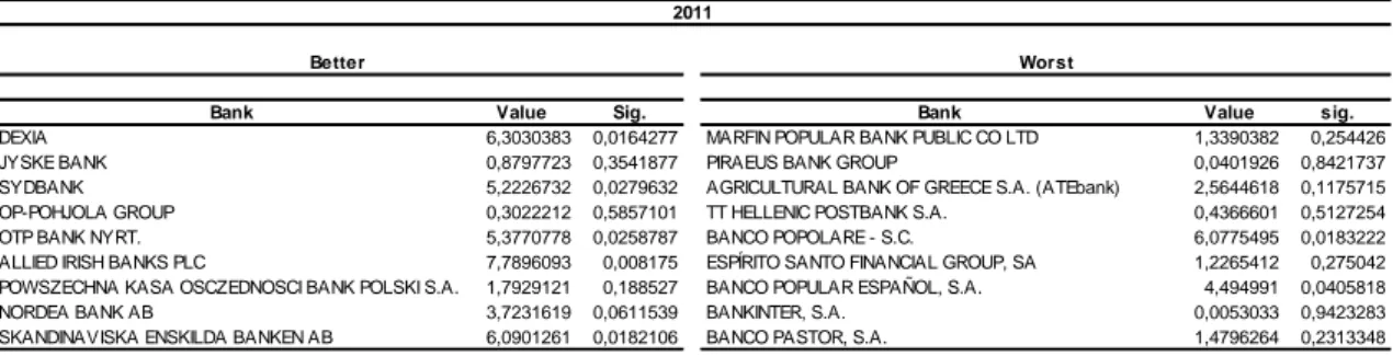 Table IV. Levene's results split into banks with good results (better) and banks with bad  results (worst) in 2011 EU-wide stress tests 