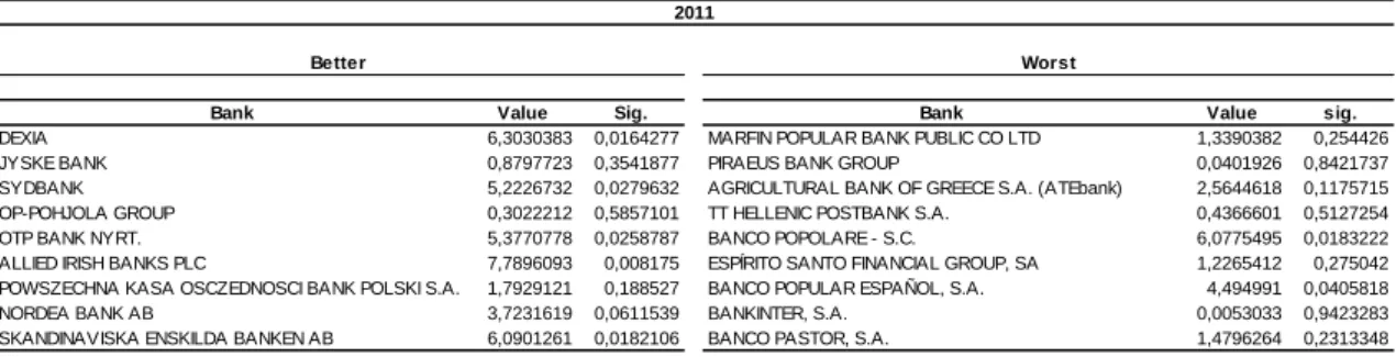 Table IV. Levene's results split into banks with good results (better) and banks with bad  results (worst) in 2011 EU-wide stress tests 