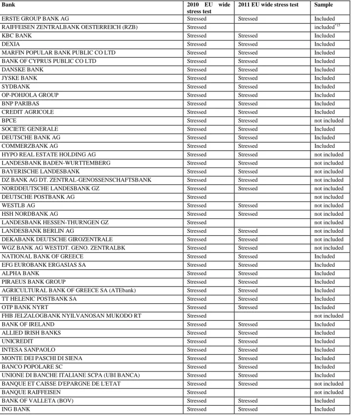 Table  V.  List  of  stressed  banks  and  identification  of  which  were  included  in  the  portfolio 