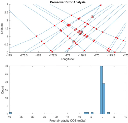 Figure 5. MATLAB illustration of the crossing lines, their intersections (red circles) and the subset of large crossover errors (circles)