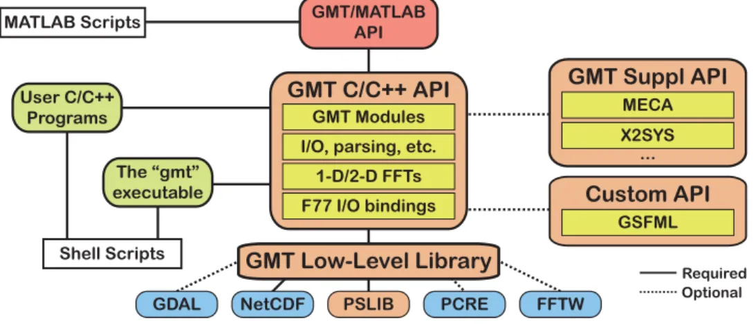 Figure 1. Conceptual block diagram of GMT dependencies. In GMT5, the high-level functionality resides in the API and any module may be called via the single gmt executable