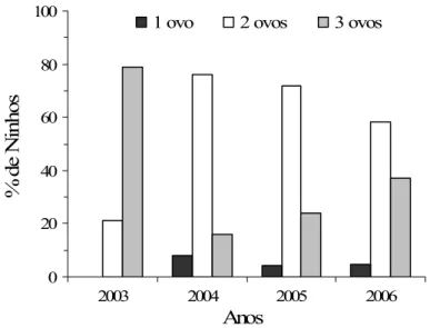 Figura 6: Porcentagem de ninhos de Neothraupis fasciata em relação ao tamanho da  ninhada durante as estações reprodutivas de 2003 a 2006 (n = 112)