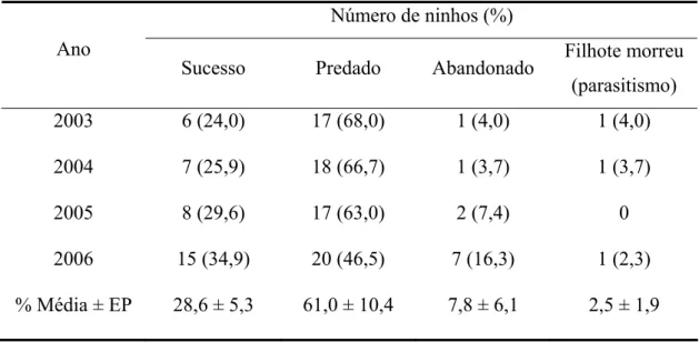 Tabela 2: Destino dos ninhos de Neothraupis fasciata na Estação Ecológica de Águas  Emendadas durante as estações reprodutivas de 2003 a 2006